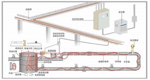 電伴熱安裝前后的注意事項